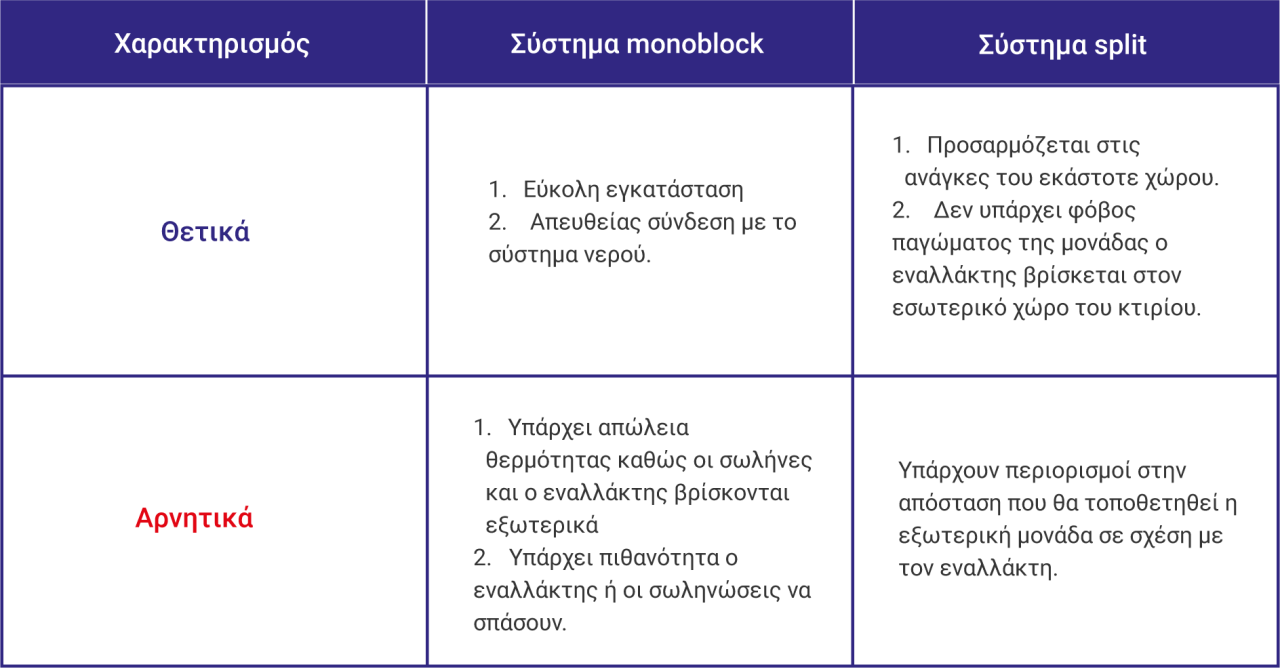 Θετικά & αρνητικά των συστημάτων monoblock και split